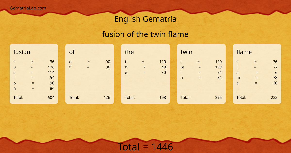 fusion of the twin flame in english Gematria